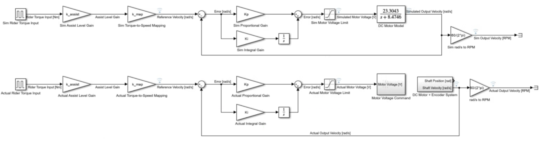 Block diagram of pedal-assist e-bike control system showing torque sensing, assist level scaling, and velocity feedback loop